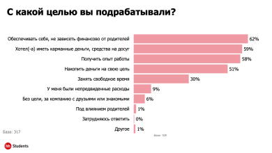 Photo of Стратегии заработка для студентов