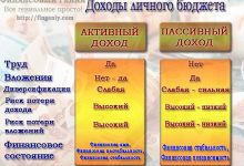 Photo of Пассивный доход: лучшие методы