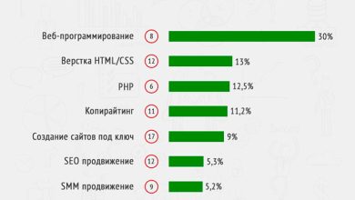 Photo of Уникальные способы заработка удаленно