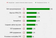 Photo of Самые популярные способы удаленной работы